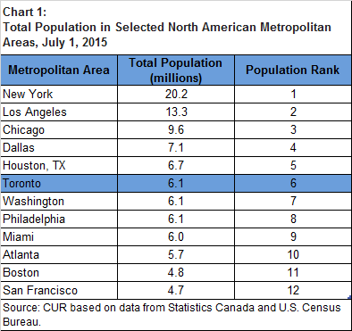 Table: Residual population in US Metropolitan Areas 